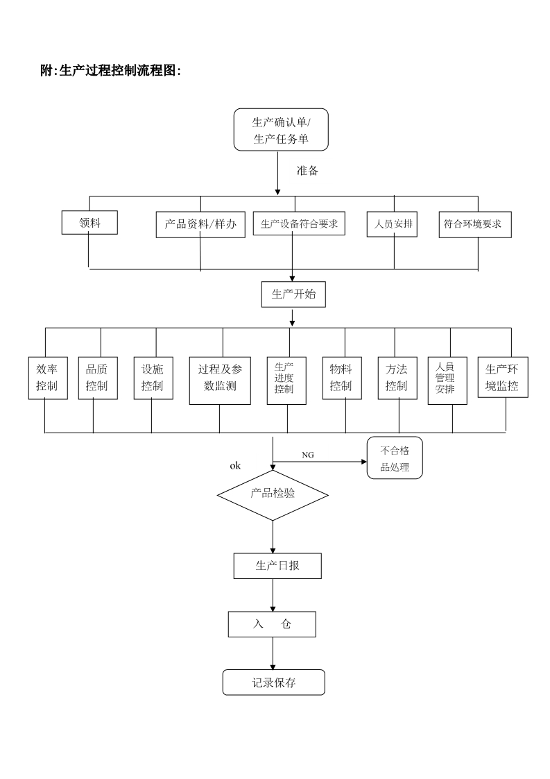 永合鑫生產(chǎn)計(jì)劃及生產(chǎn)過(guò)程控制程序6